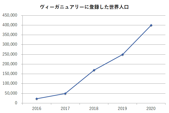 ヴィーガニュアリー、グラフ、人口